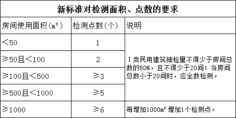 新標(biāo)準(zhǔn)對(duì)檢測(cè)面積、點(diǎn)數(shù)作了相關(guān)要求